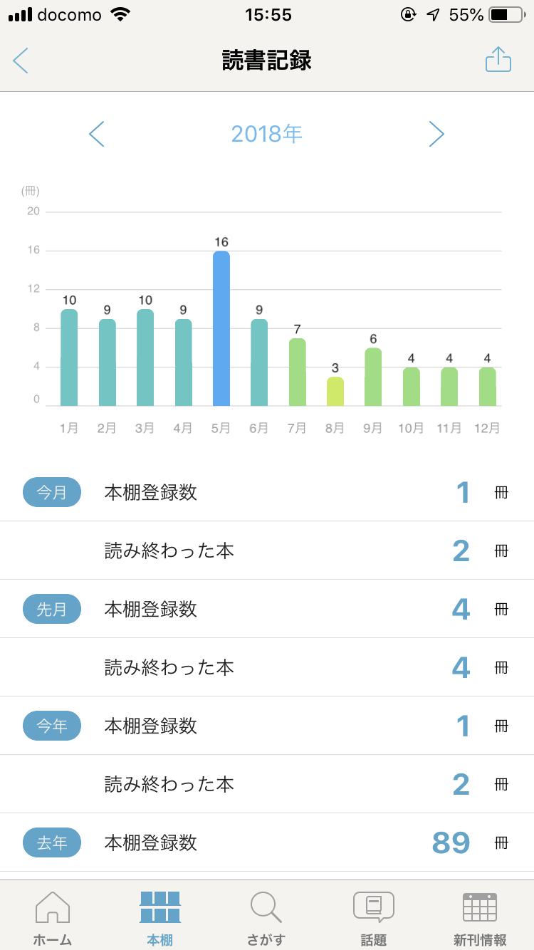 今年一年のグラフ